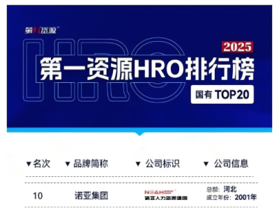 再次上榜！諾亞人力資源集團榮膺第一資源HRO排行榜國有TOP20